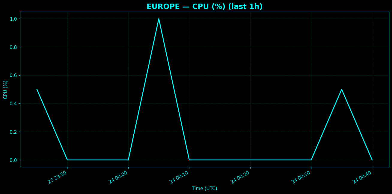 Chart representing CPU utilization on Europe regions server in past hour.