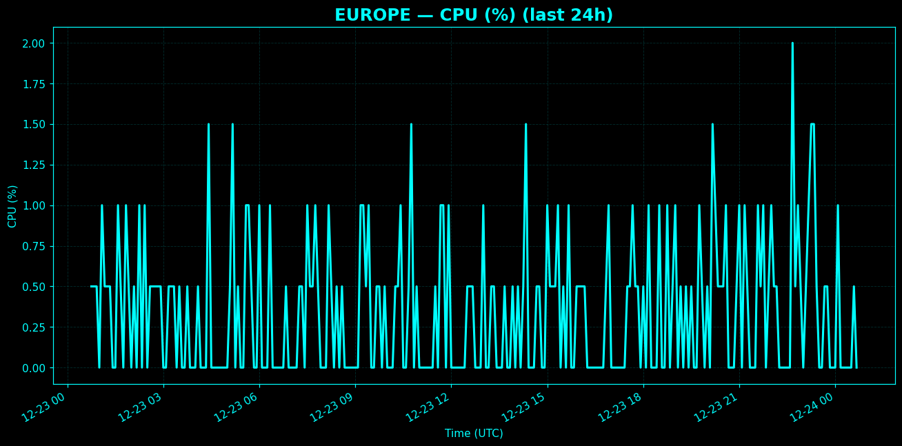 Chart representing CPU utilization on Europe regions server in past 24 hours.