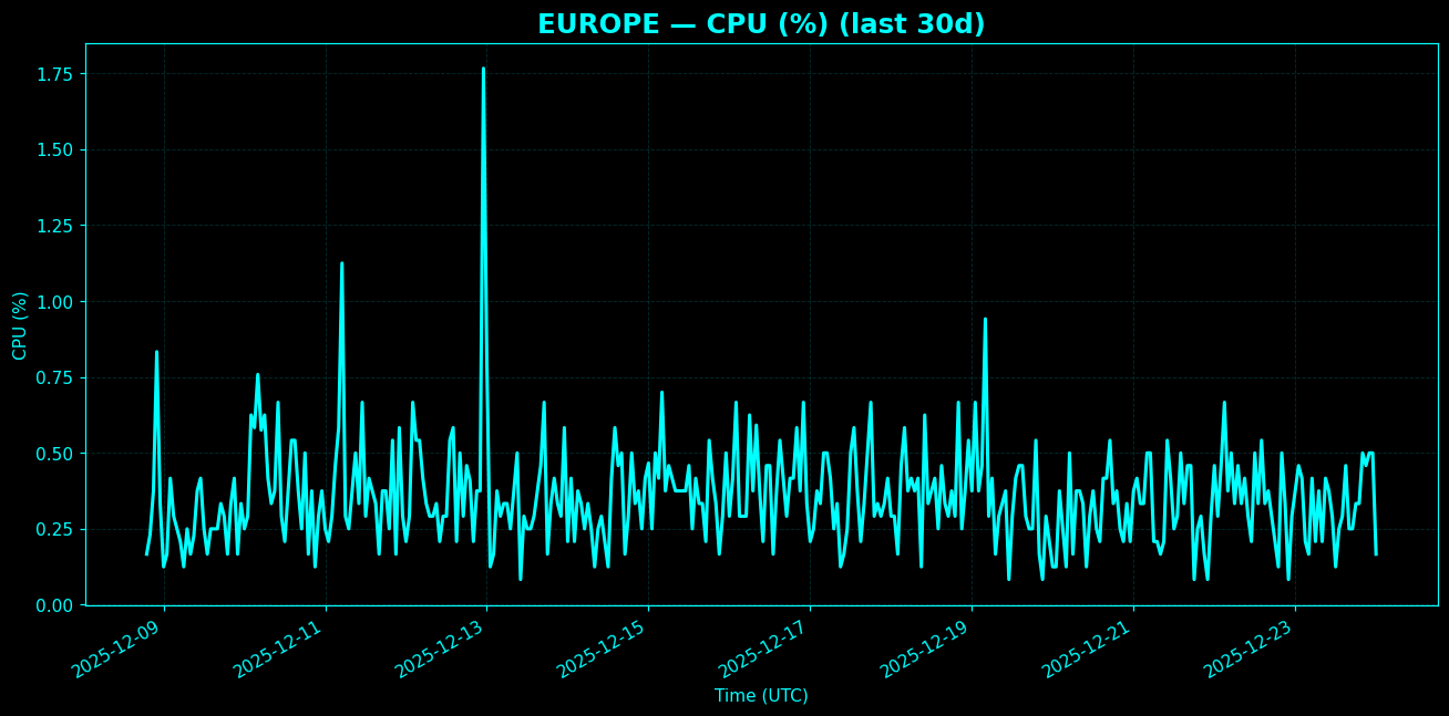 Chart representing CPU utilization on Europe regions server in past 30 days.