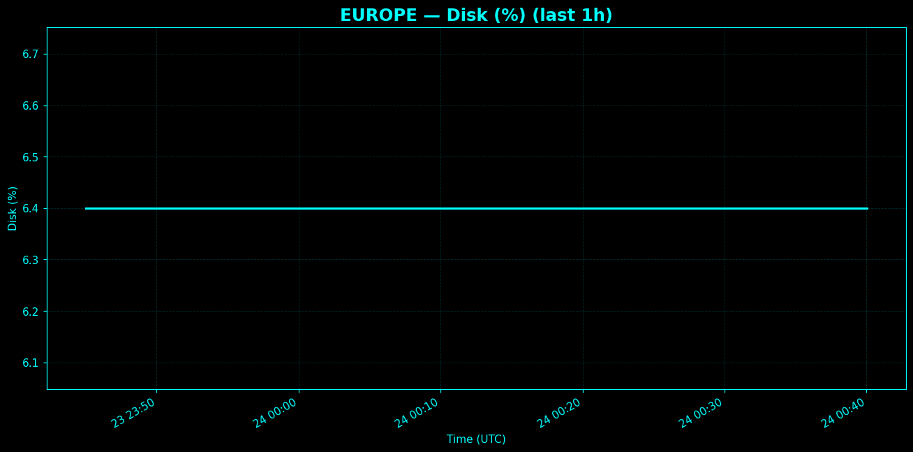 Chart representing Disk utilization on Europe regions server in the past hour.
