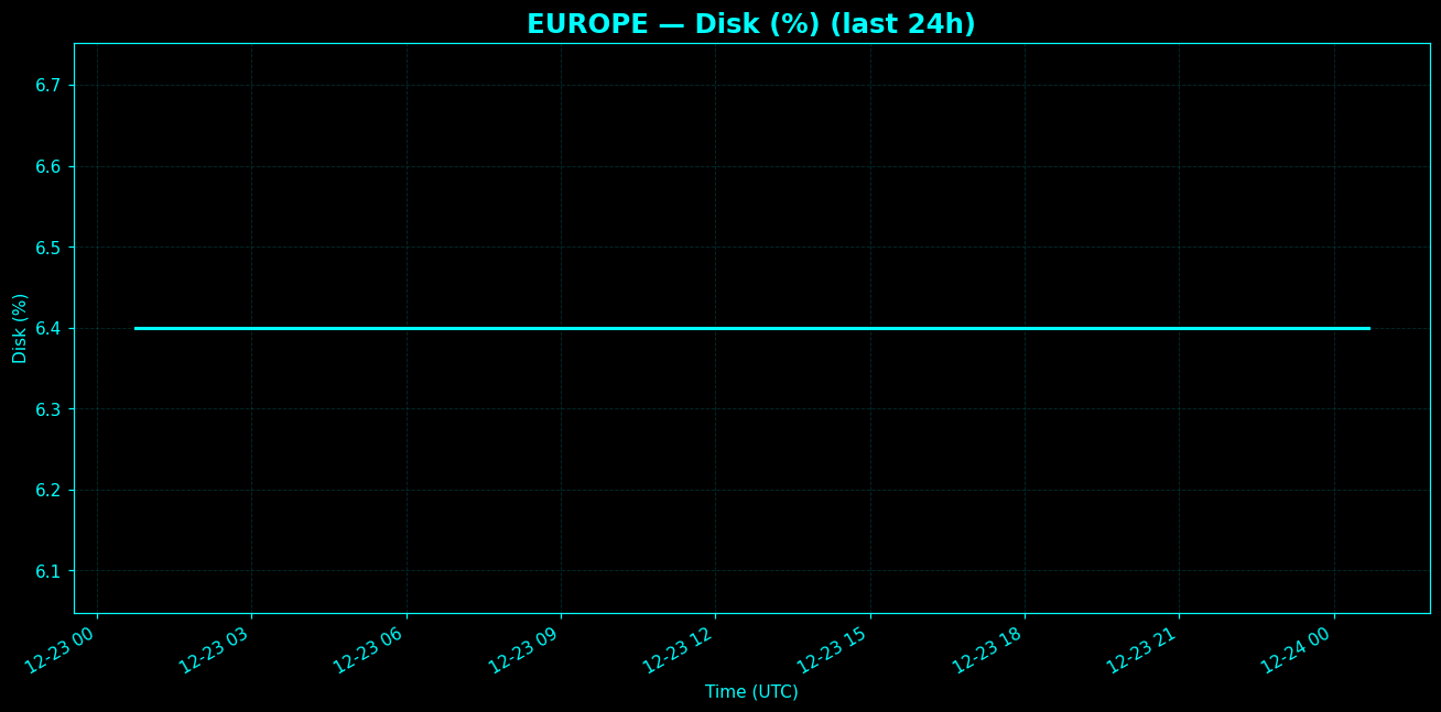 Chart representing Disk utilization on Europe regions server in the past 24 hours.