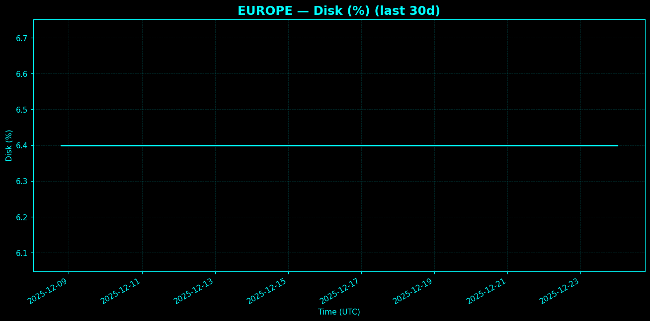 Chart representing Disk utilization on Europe regions server in the past 30 days.