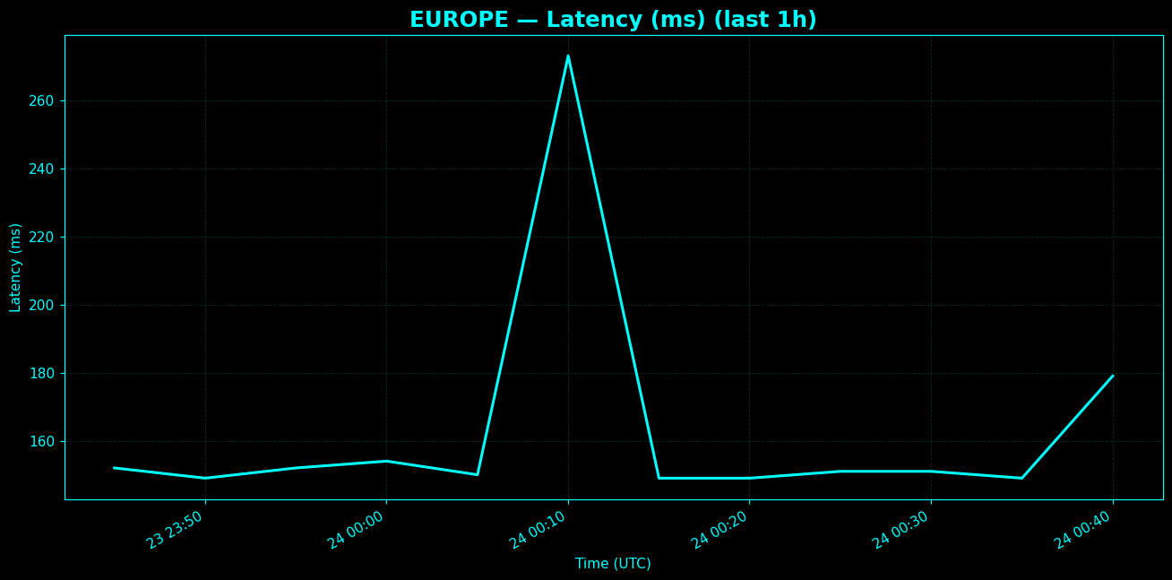Chart representing latency between Europe and North America in the past hour.
