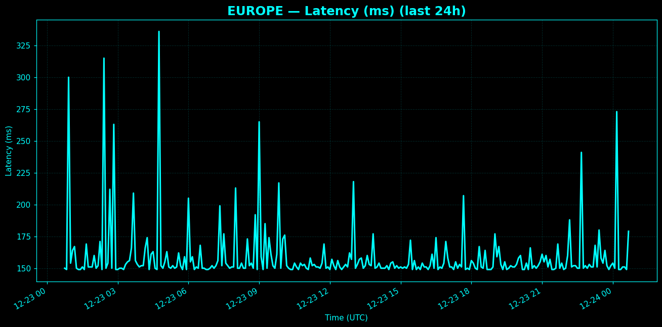 Chart representing latency between Europe and North America in the past 24 hours.