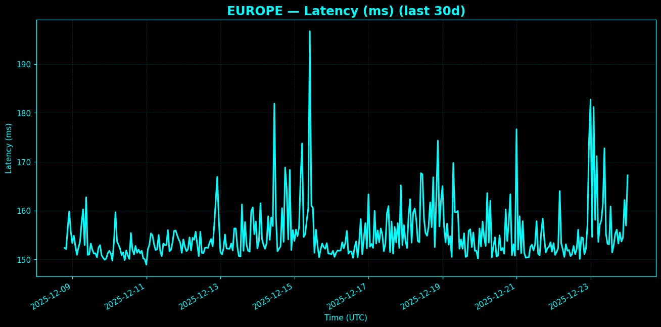 Chart representing latency between Europe and North America in the past 30 days.