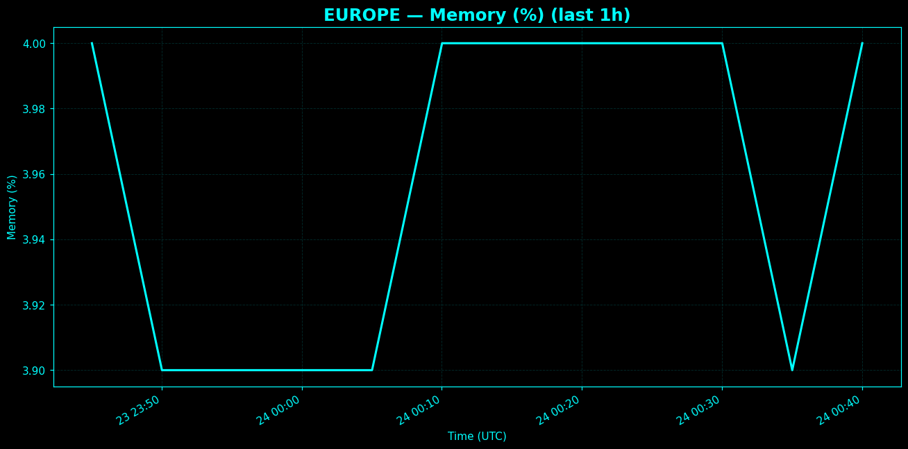 Chart representing RAM utilization on Europe regions server in the past hour.