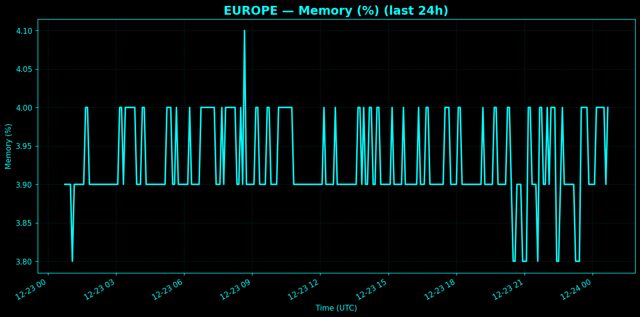 Chart representing RAM utilization on Europe regions server in the past 24 hours.
