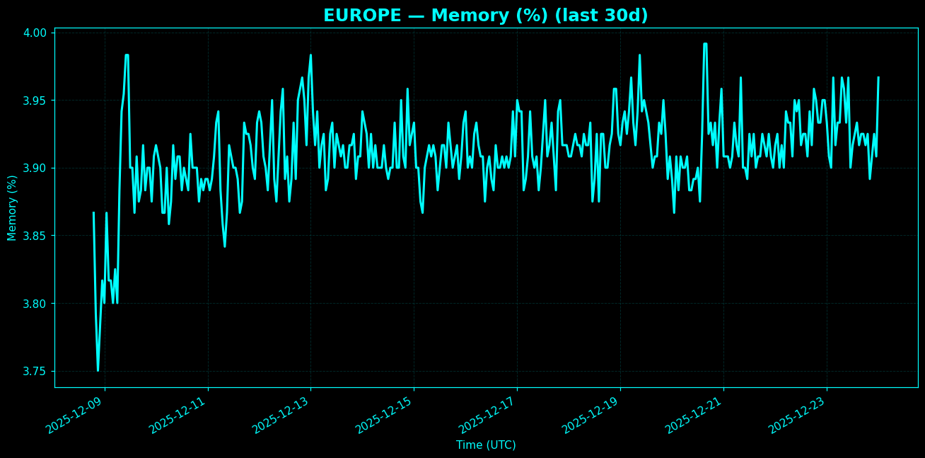 Chart representing RAM utilization on Europe regions server in the past 30 days.