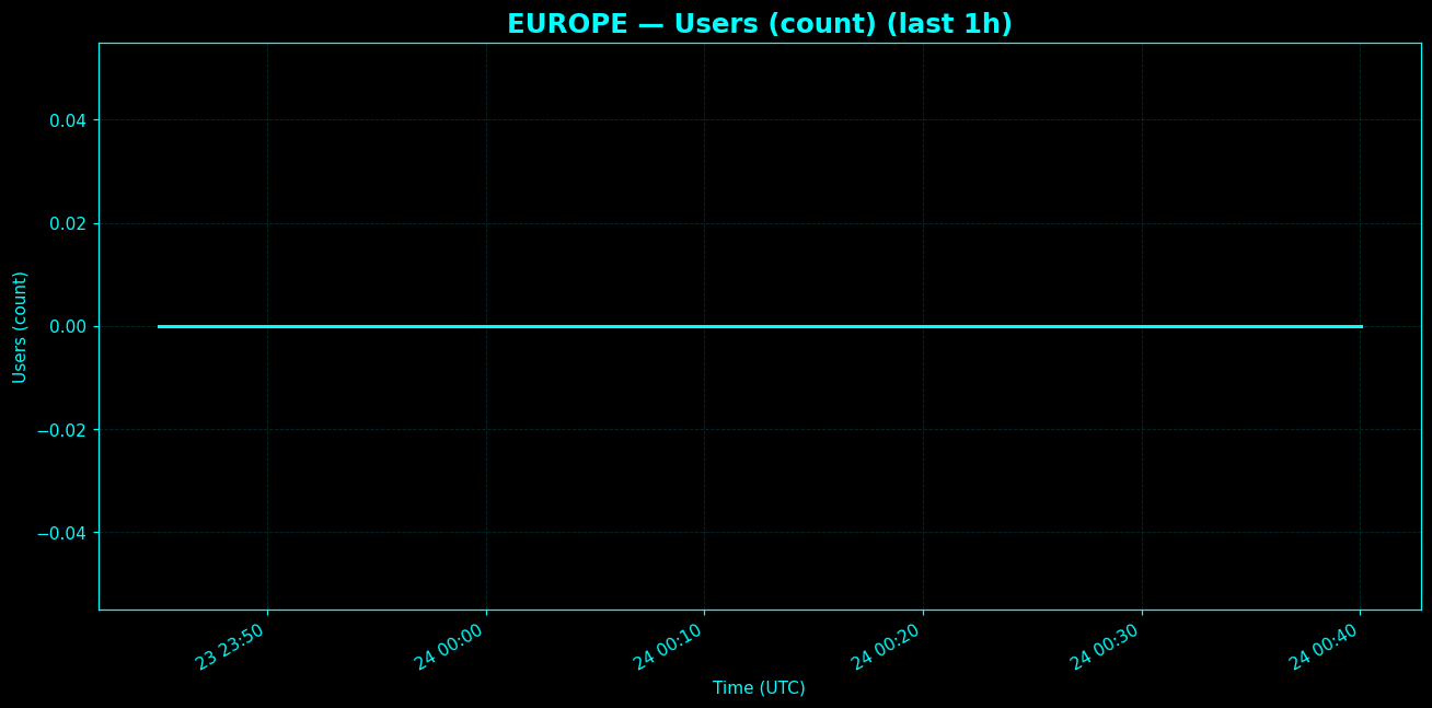 Chart representing number of users in Europe regions in the past hour.
