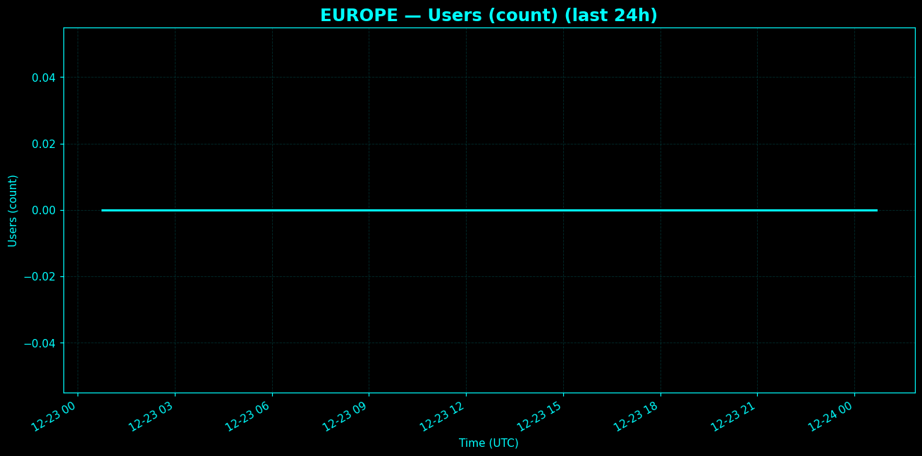 Chart representing number of users in Europe regions in the past 24 hours.