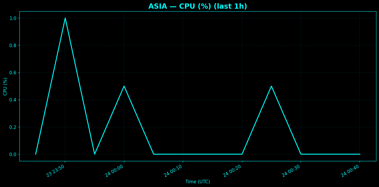 Chart representing CPU utilization on Asia regions server in past hour.