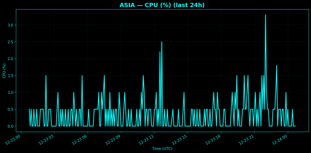 Chart representing CPU utilization on Asia regions server in past 24 hours.