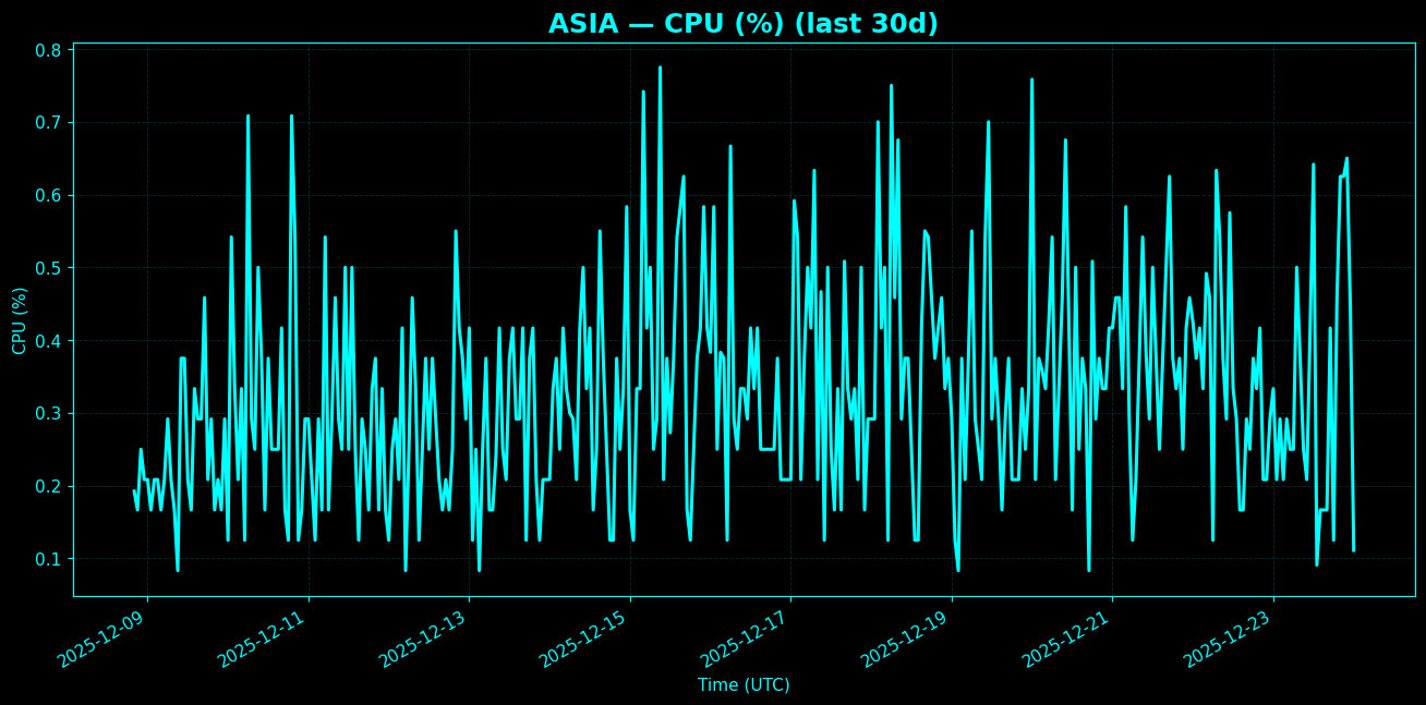 Chart representing CPU utilization on Asia regions server in past 30 days.