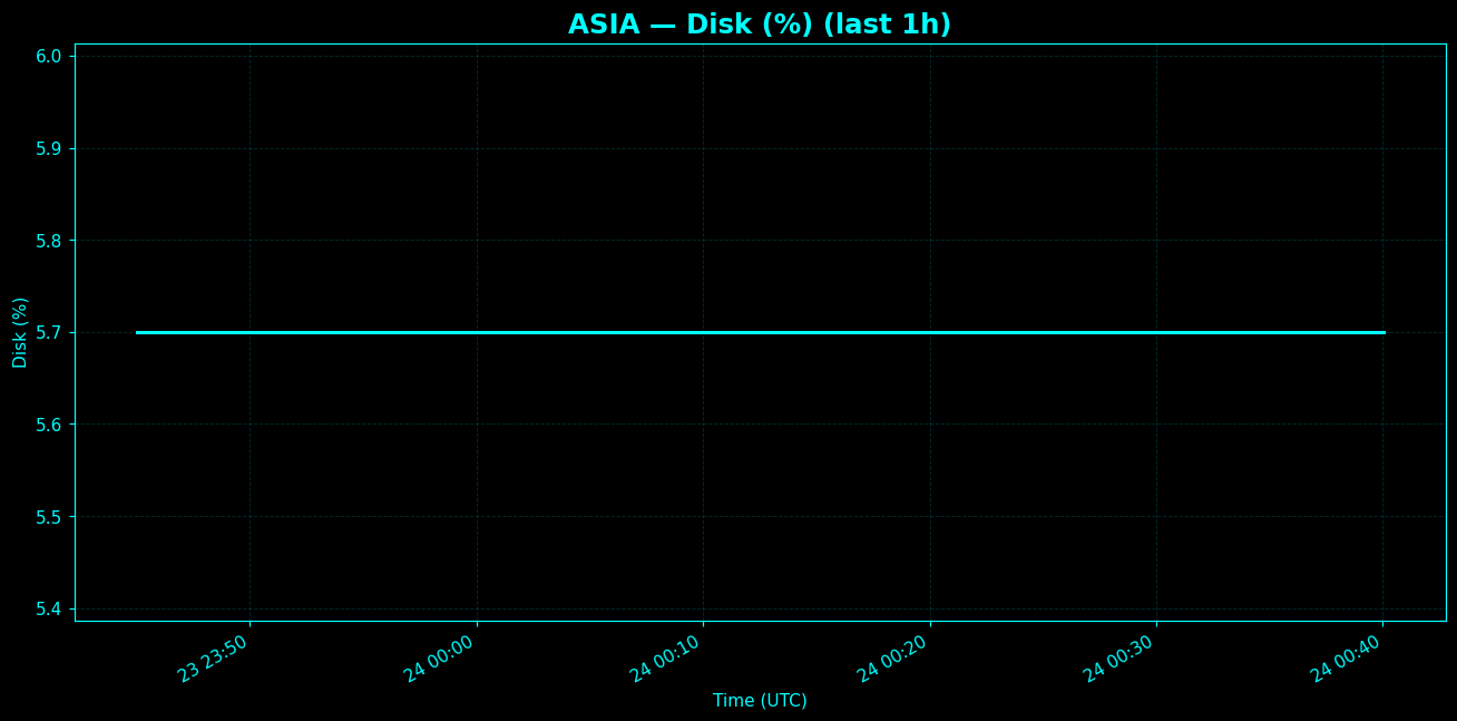 Chart representing Disk utilization on Asia regions server in the past hour.