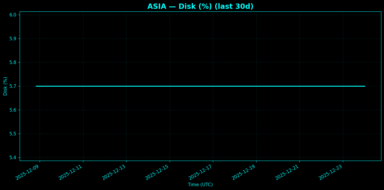 Chart representing Disk utilization on Asia regions server in the past 30 days.