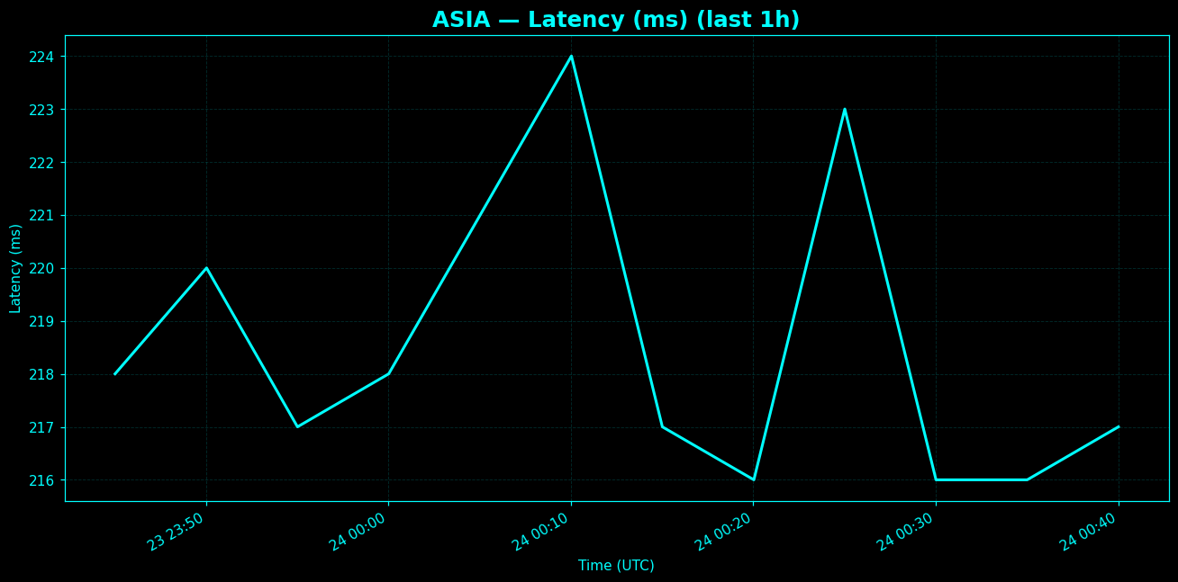 Chart representing latency between Asia and North America in the past hour.