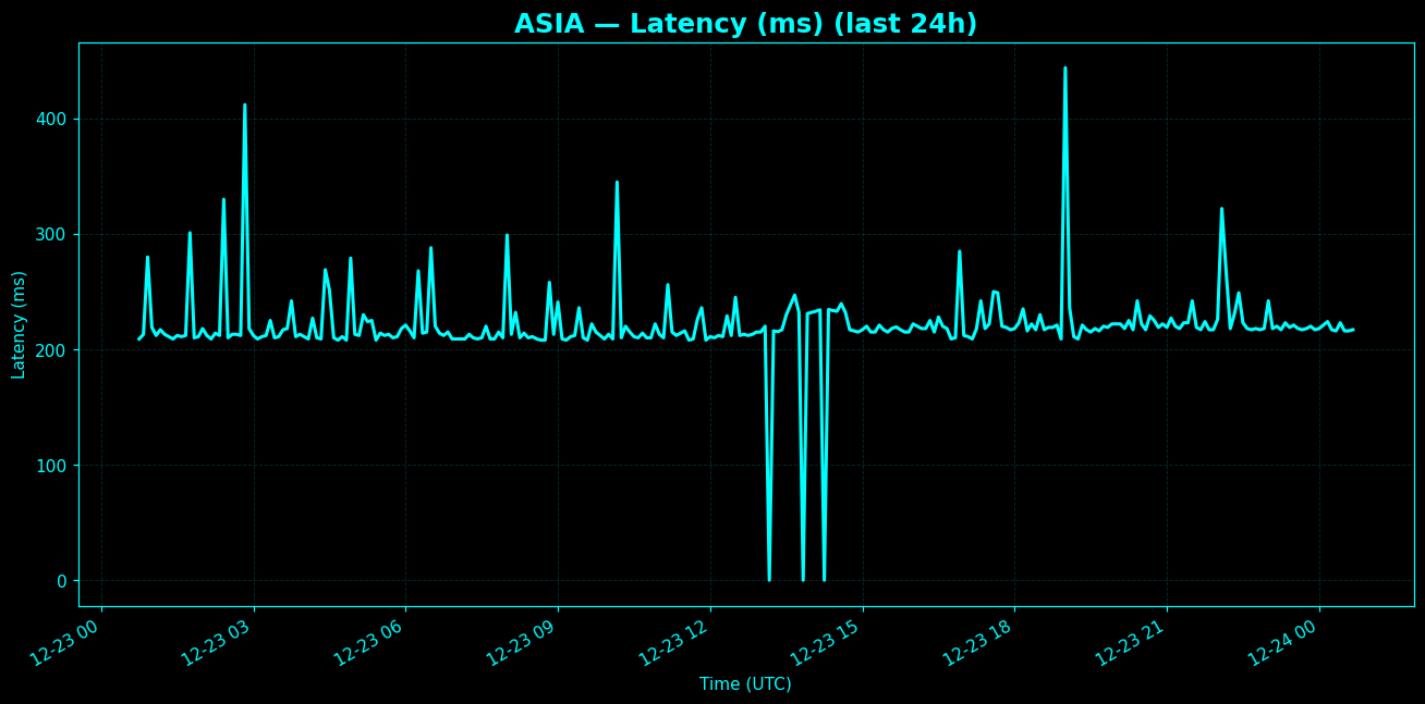 Chart representing latency between Asia and North America in the past 24 hours.