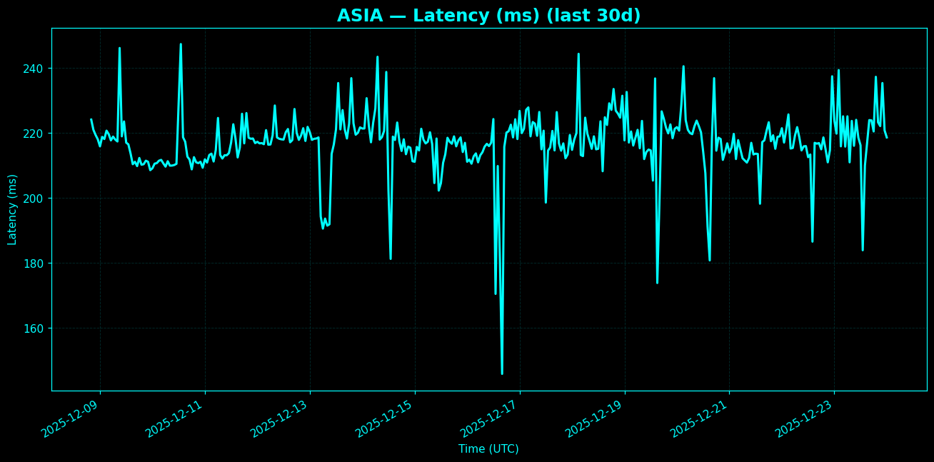 Chart representing latency between Asia and North America in the past 30 days.