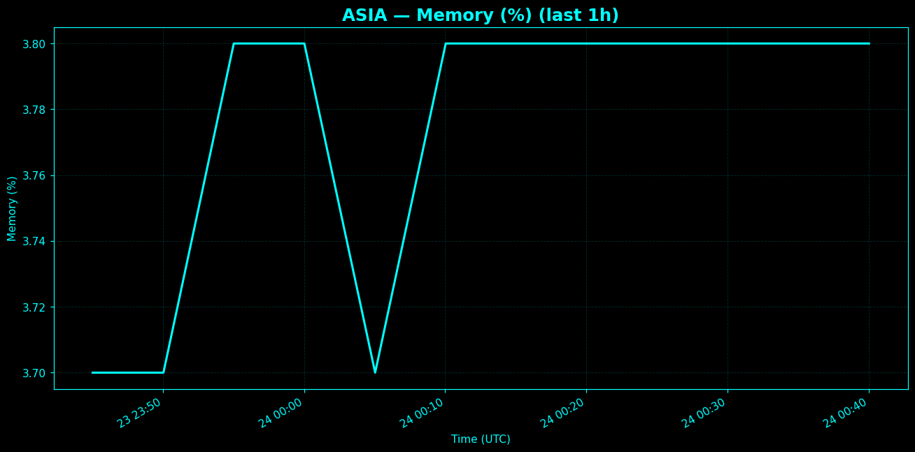 Chart representing RAM utilization on Asia regions server in the past hour.