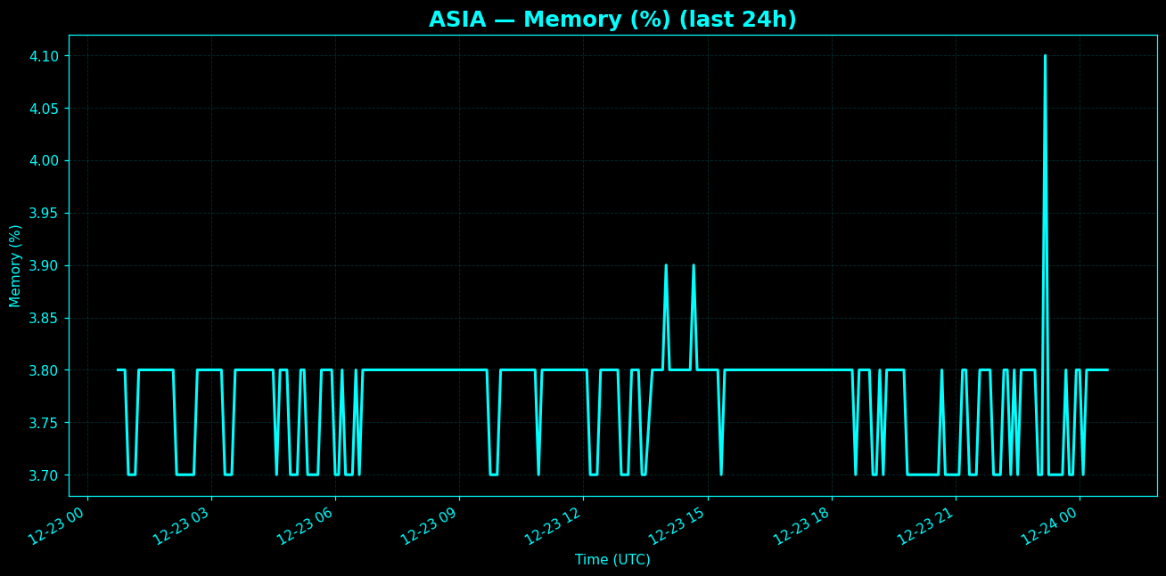 Chart representing RAM utilization on Asia regions server in the past 24 hours.