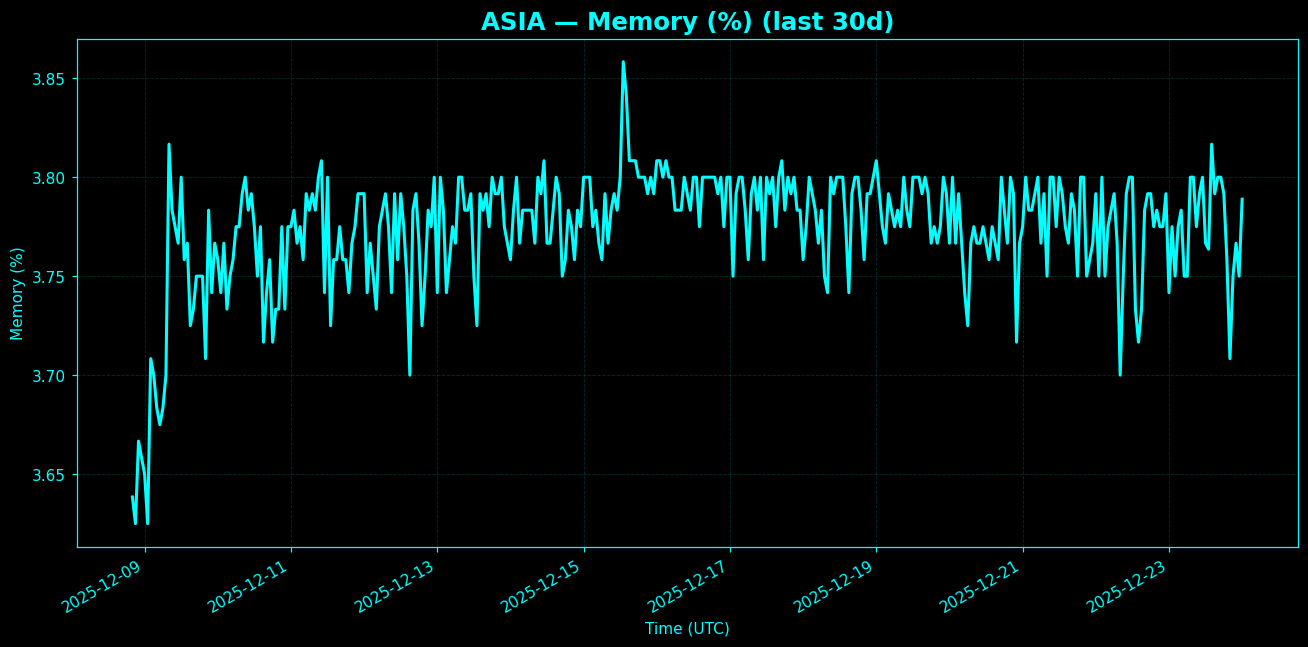 Chart representing RAM utilization on Asia regions server in the past 30 days.