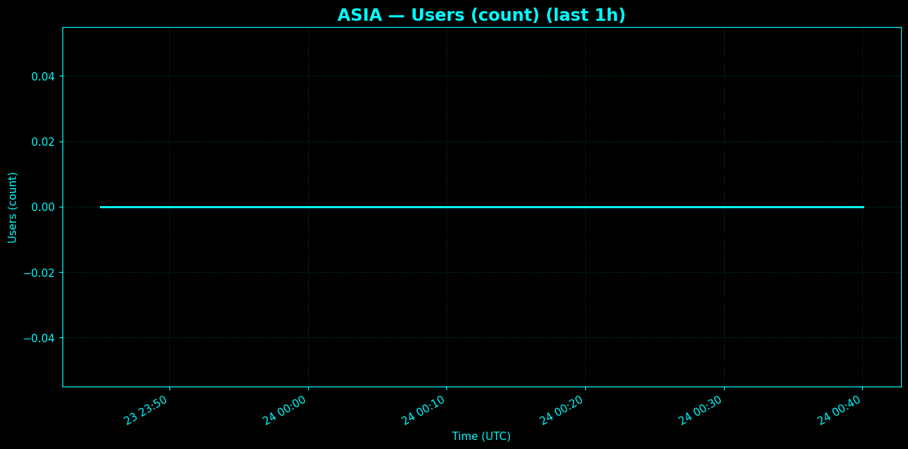 Chart representing number of users in Asia regions in the past hour.
