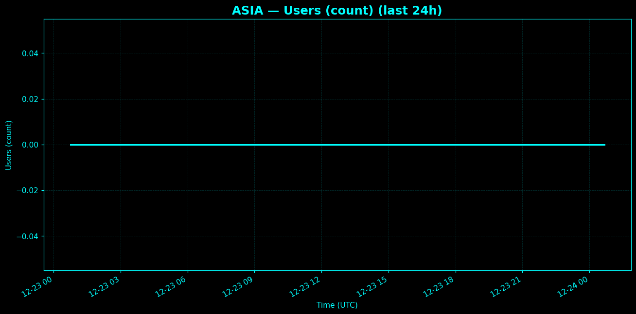 Chart representing number of users in Asia regions in the past 24 hours.