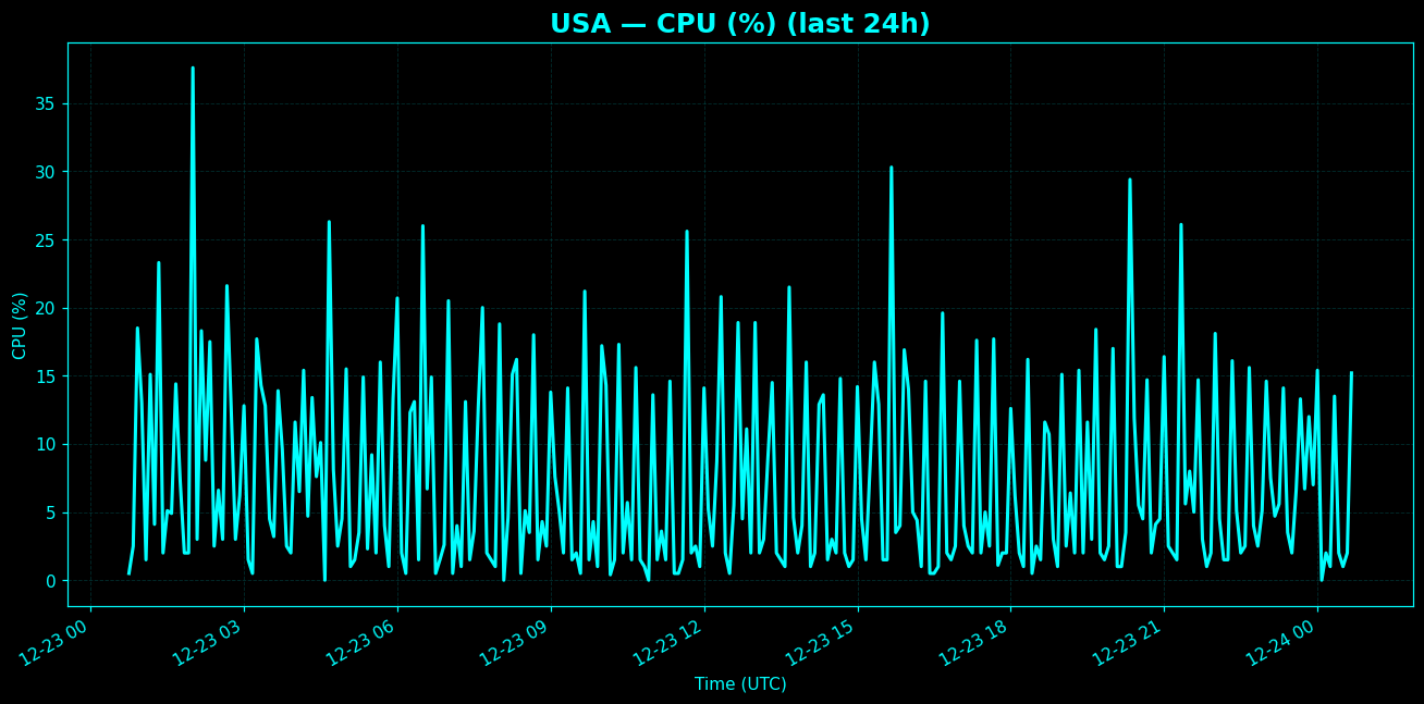 Chart representing CPU utilization on USA regions server in past 24 hours.