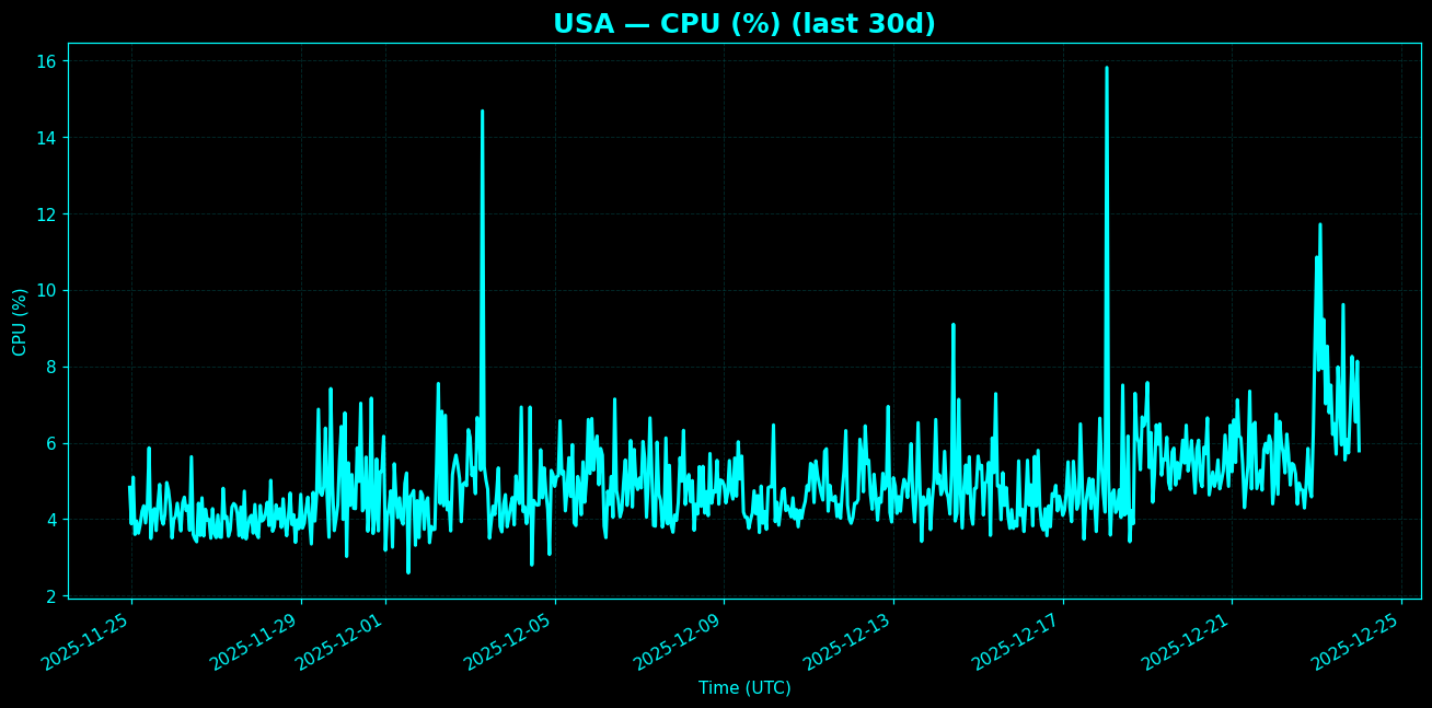 Chart representing CPU utilization on USA regions server in past 30 days.