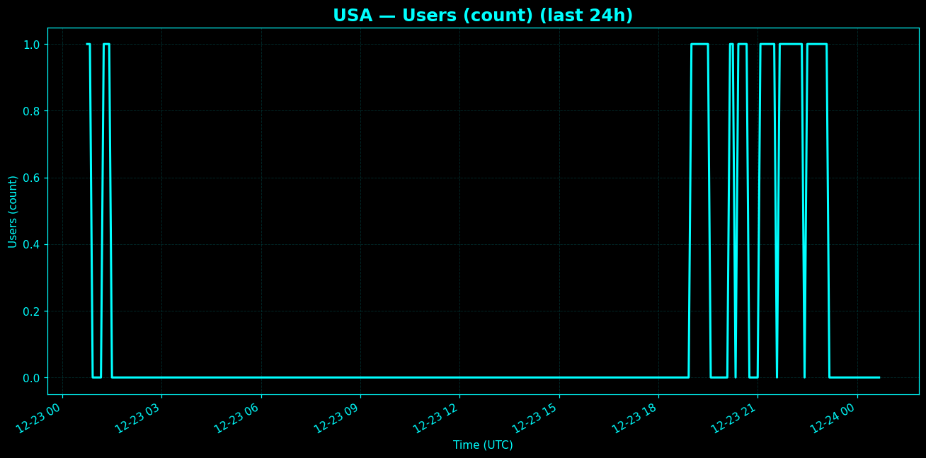 Chart representing number of users in USA regions in the past 24 hours.