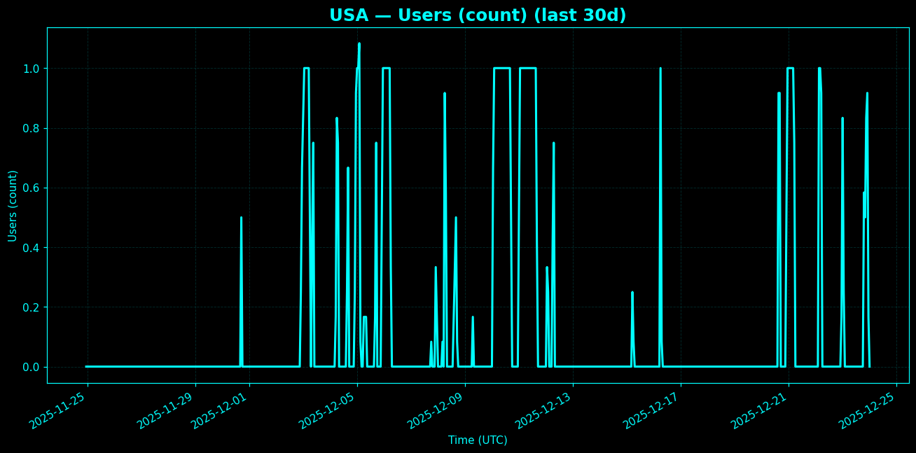 Chart representing number of users in USA regions in the past 30 days.